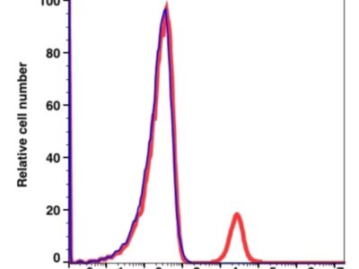 CD19 APC(116744) catalog number: 116744 Caprico Biotechnologies