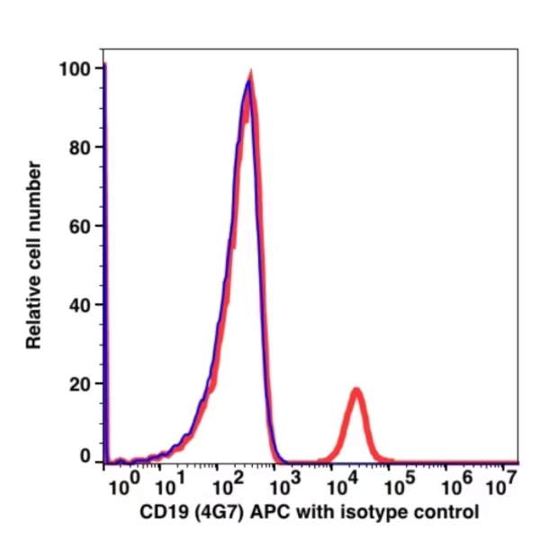 CD19 APC(116744) catalog number: 116744 Caprico Biotechnologies CD19 APC(116744) catalog number: 116744 Caprico Biotechnologies