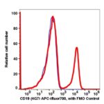 CD19 APC-iFluor™ 700(1029174) catalog number: 1029174 Caprico Biotechnologies