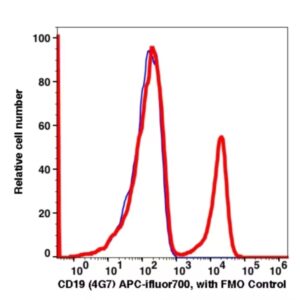 CD19 APC-iFluor™ 700(1029174) catalog number: 1029174 Caprico Biotechnologies