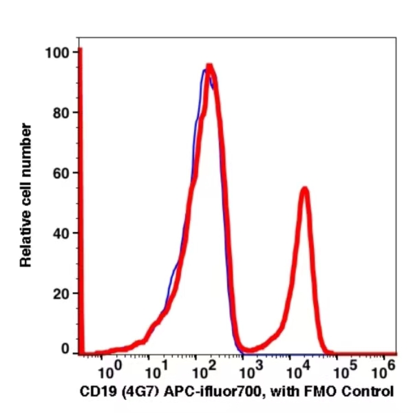 CD19 APC-iFluor™ 700(1029174) catalog number: 1029174 Caprico Biotechnologies