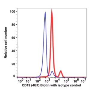 CD19 Biotin(102951) catalog number: 102951 Caprico Biotechnologies