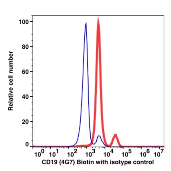 CD19 Biotin(102951) catalog number: 102951 Caprico Biotechnologies CD19 Biotin(102951) catalog number: 102951 Caprico Biotechnologies