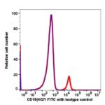 CD19 FITC(102914) catalog number: 102914 Caprico Biotechnologies