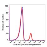 CD19 PE(102924) catalog number: 102924 Caprico Biotechnologies
