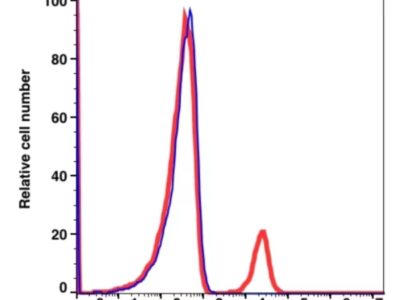 CD19 PE(102924) catalog number: 102924 Caprico Biotechnologies
