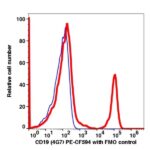 CD19 PE-CF594(1029204) catalog number: 1029204 Caprico Biotechnologies