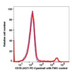CD19 PE-Cyanine5(102974) catalog number: 102974 Caprico Biotechnologies
