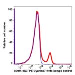 CD19 PE-Cyanine7(102984) catalog number: 102984 Caprico Biotechnologies