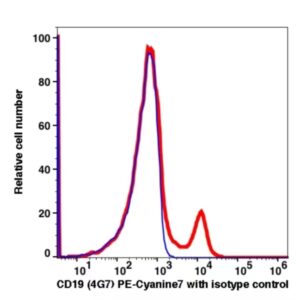 CD19 PE-Cyanine7(102984) catalog number: 102984 Caprico Biotechnologies