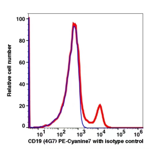 CD19 PE-Cyanine7(102984) catalog number: 102984 Caprico Biotechnologies CD19 PE-Cyanine7(102984) catalog number: 102984 Caprico Biotechnologies