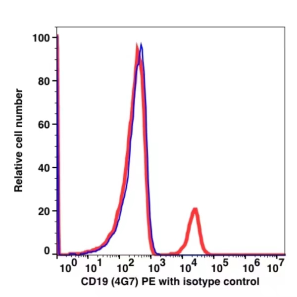 CD19 PE(102924) catalog number: 102924 Caprico Biotechnologies