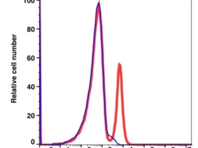 CD19 PerCP-Cyanine5.5(102964) catalog number: 102964 Caprico Biotechnologies