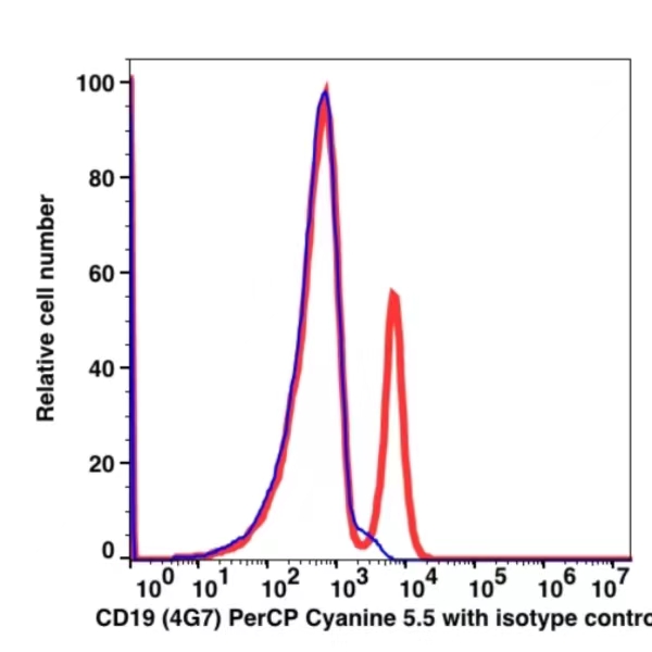 CD19 PerCP-Cyanine5.5(102964) catalog number: 102964 Caprico Biotechnologies CD19 PerCP-Cyanine5.5(102964) catalog number: 102964 Caprico Biotechnologies