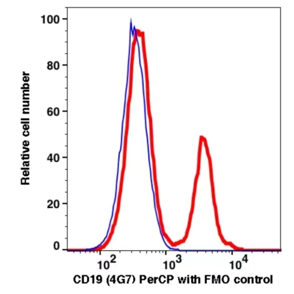 CD19 PerCP(102934) catalog number: 102934 Caprico Biotechnologies CD19 PerCP(102934) catalog number: 102934 Caprico Biotechnologies