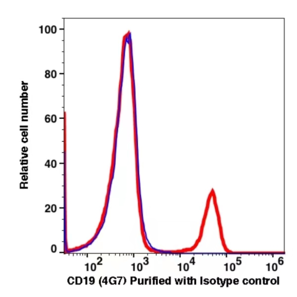 CD19 Unconjugated(102901) catalog number: 102901 Caprico Biotechnologies CD19 Unconjugated(102901) catalog number: 102901 Caprico Biotechnologies