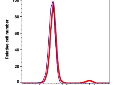 CD19 iFluor488(1167114) catalog number: 1167114 Caprico Biotechnologies