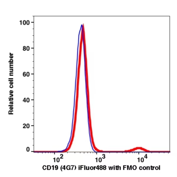 CD19 iFluor488(1167114) catalog number: 1167114 Caprico Biotechnologies CD19 iFluor488(1167114) catalog number: 1167114 Caprico Biotechnologies