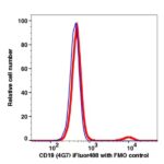 CD19 iFluor488(1029114) catalog number: 1029114 Caprico Biotechnologies