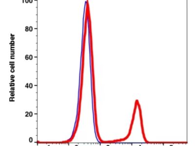 CD19 iFluor™ 647(1029124) catalog number: 1029124 Caprico Biotechnologies