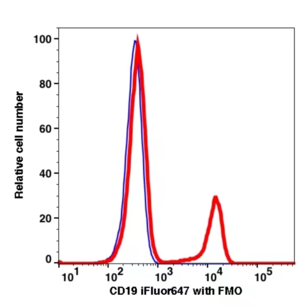 CD19 iFluor™ 647(1029124) catalog number: 1029124 Caprico Biotechnologies