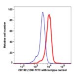 CD192-FITC