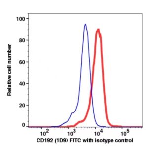 CD192 FITC(110314) catalog number: 110314 Caprico Biotechnologies