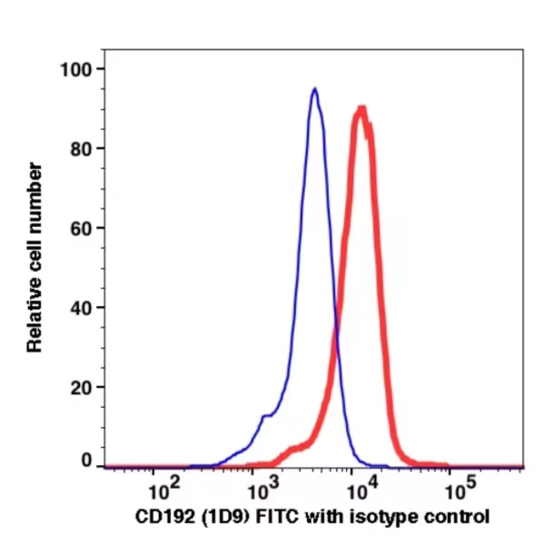 CD192-FITC CD192 FITC(110314) catalog number: 110314 Caprico Biotechnologies