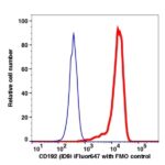 CD192 iFluor647(1103124) catalog number: 1103124 Caprico Biotechnologies