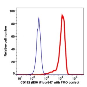 CD192 iFluor647(1103124) catalog number: 1103124 Caprico Biotechnologies