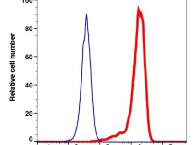 CD192 iFluor647(1103124) catalog number: 1103124 Caprico Biotechnologies