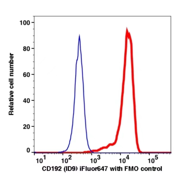 CD192 iFluor647(1103124) catalog number: 1103124 Caprico Biotechnologies CD192 iFluor647(1103124) catalog number: 1103124 Caprico Biotechnologies