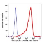 CD1a APC(111544) catalog number: 111544 Caprico Biotechnologies
