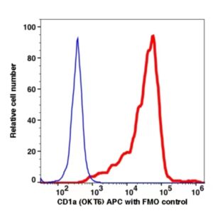 CD1a APC(111544) catalog number: 111544 Caprico Biotechnologies