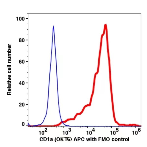 CD1a APC(111544) catalog number: 111544 Caprico Biotechnologies CD1a APC(111544) catalog number: 111544 Caprico Biotechnologies