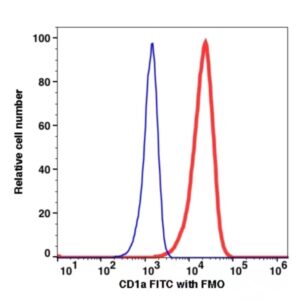 CD1a FITC(111514) catalog number: 111514 Caprico Biotechnologies