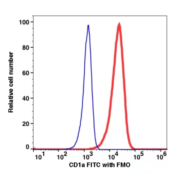 CD1a FITC(111514) catalog number: 111514 Caprico Biotechnologies CD1a FITC(111514) catalog number: 111514 Caprico Biotechnologies