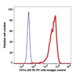 CD1a PE(111524) catalog number: 111524 Caprico Biotechnologies