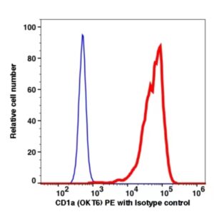 CD1a PE(111524) catalog number: 111524 Caprico Biotechnologies
