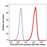 CD1a PE-Cyanine5(111574) catalog number: 111574 Caprico Biotechnologies