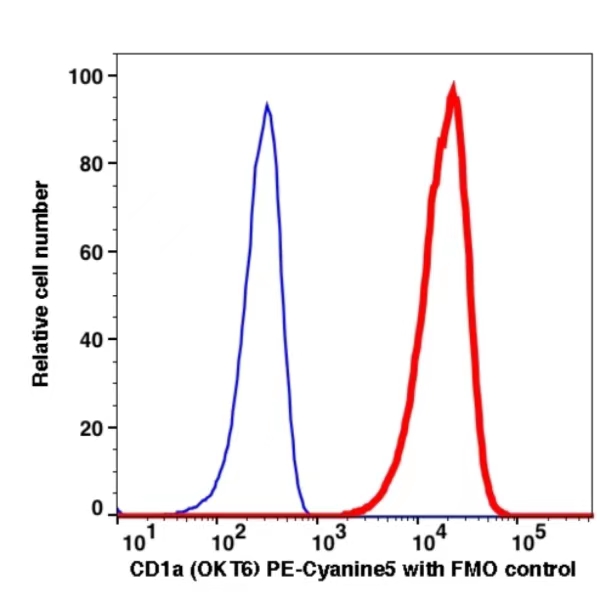 CD1a PE-Cyanine5(111574) catalog number: 111574 Caprico Biotechnologies CD1a PE-Cyanine5(111574) catalog number: 111574 Caprico Biotechnologies