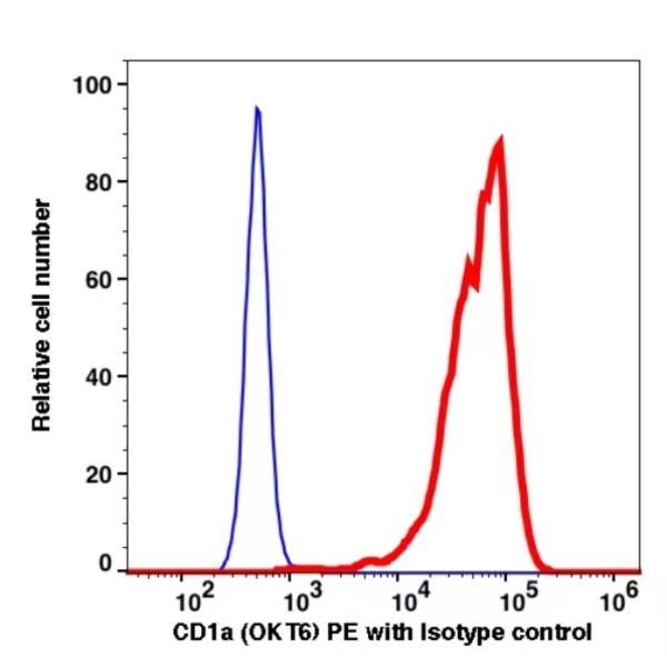 CD1a PE(111524) catalog number: 111524 Caprico Biotechnologies CD1a PE(111524) catalog number: 111524 Caprico Biotechnologies