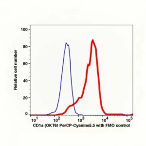 CD1a PerCP-Cyanine5.5(111564) catalog number: 111564 Caprico Biotechnologies