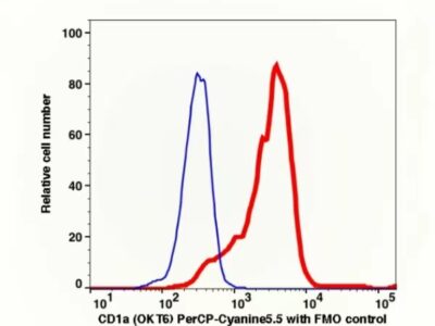 CD1a PerCP-Cyanine5.5(111564) catalog number: 111564 Caprico Biotechnologies