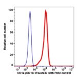 CD1a iFluor647(1115124) catalog number: 1115124 Caprico Biotechnologies