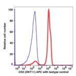 CD2 APC(100244) catalog number：100244 Caprico Biotechnologies
