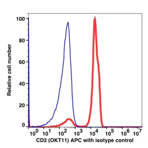 CD2 APC(100244) catalog number:100244 Caprico Biotechnologies CD2 APC(100244) catalog number:100244 Caprico Biotechnologies