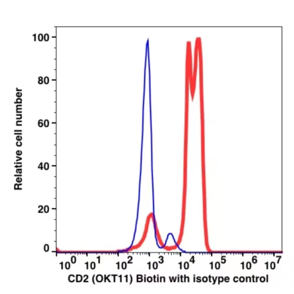 CD2 Biotin(100251) catalog number:102101 Caprico Biotechnologies CD2 Biotin(100251) catalog number:102101 Caprico Biotechnologies