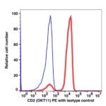 CD2 PE(100224) catalog number：100224 Caprico Biotechnologies