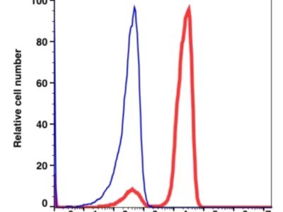 CD2 PE(100224) catalog number：100224 Caprico Biotechnologies